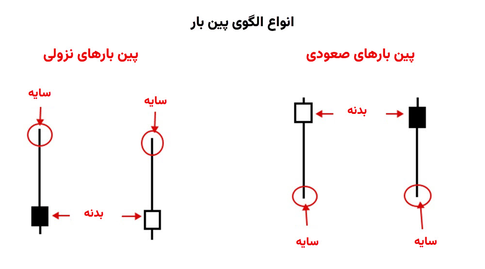 الگوی پین بار پرایس اکشن