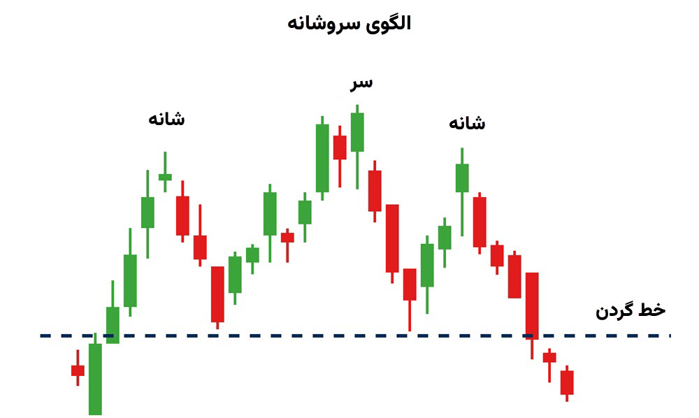 الگوی سر و شانه تحلیل تکنیکال