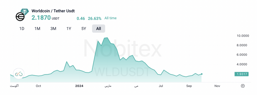 نمودار قیمت ورلد کوین