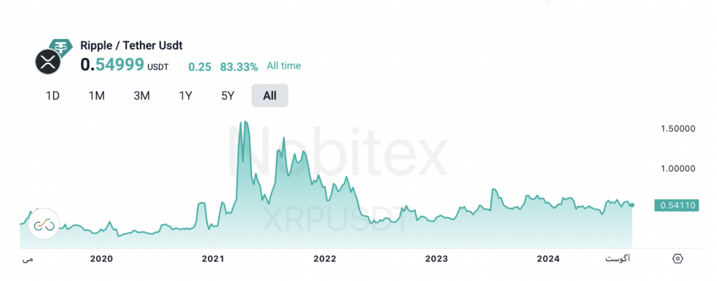 نمودار قیمت ریپل