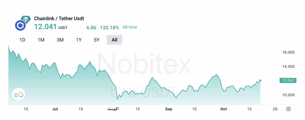 نمودار قیمت چین لینک