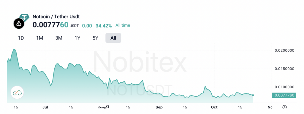 نمودار قیمت نات کوین