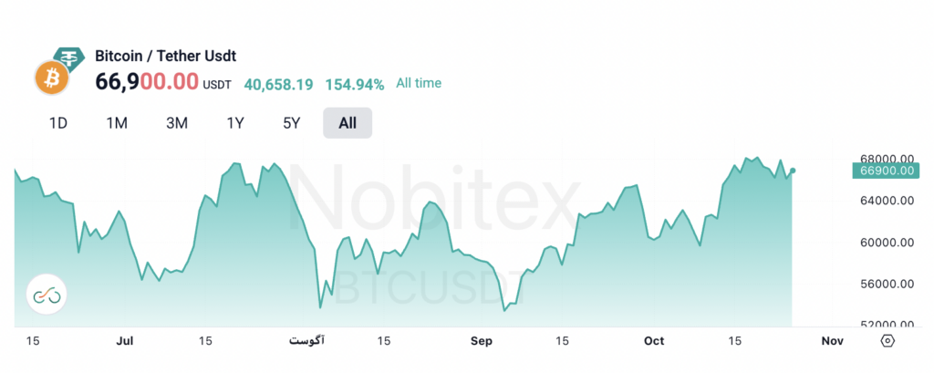 نمودار قیمت بیت کوین