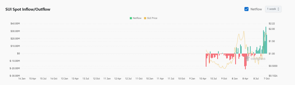 جریان ورودی SUI به صرافی‌ها