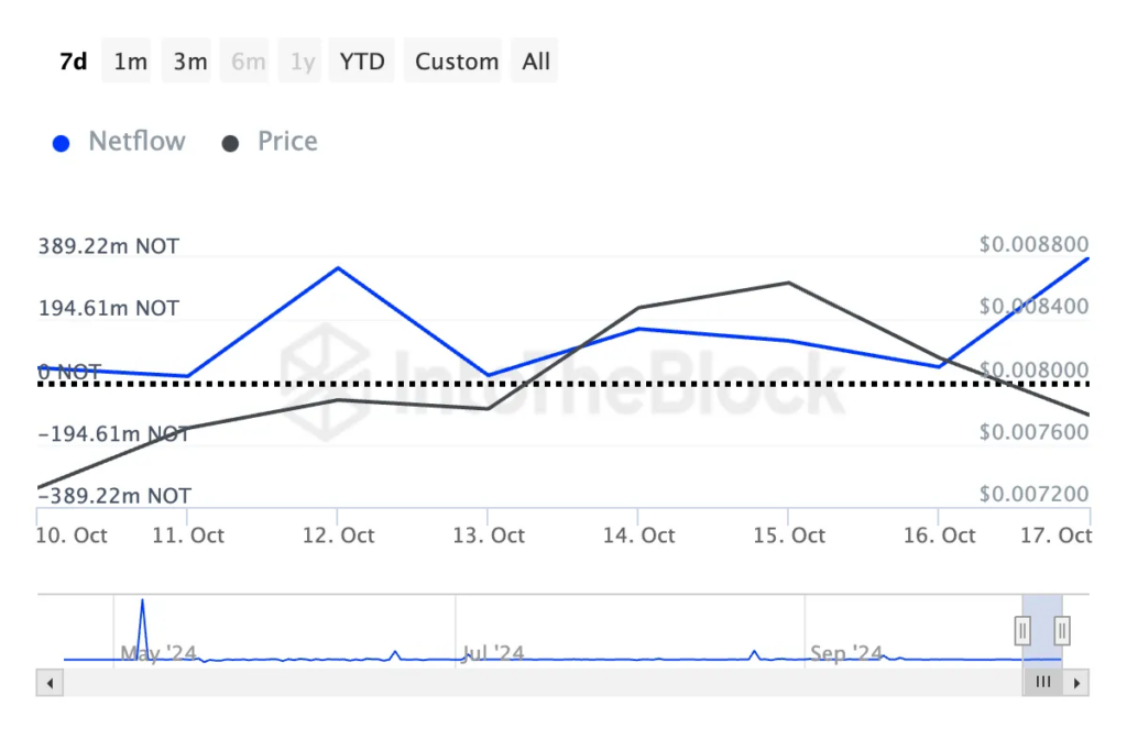 انباشت نات کوین توسط نهنگ‌ها