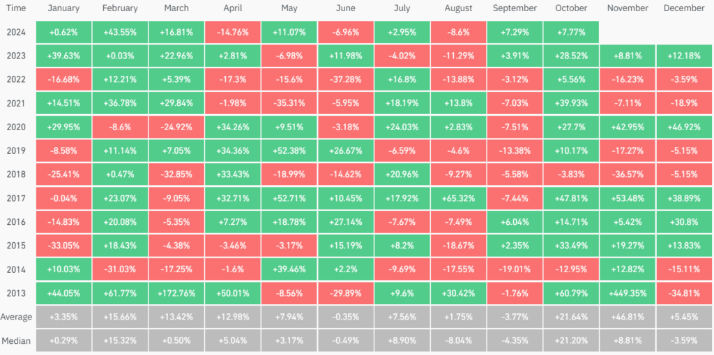 بازدهی بیت کوین در ماه‌ها و سال‌های مختلف