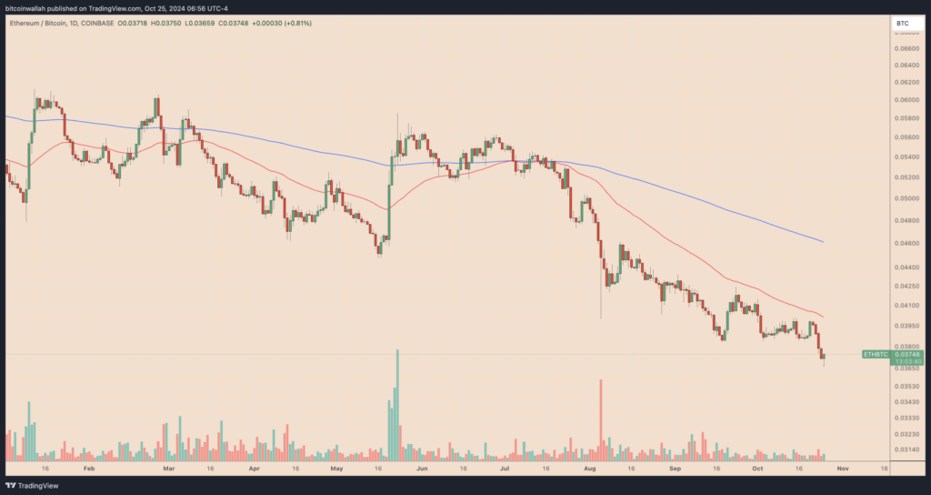 نمودار روزانه ETH/BTC