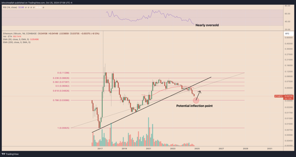 نمودار ETH/BTC در تایم فریم ماهانه اتریوم