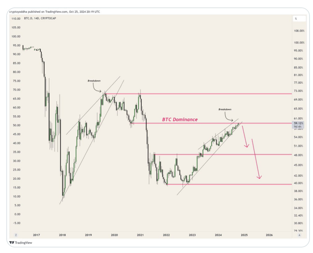 دامیننس BTC