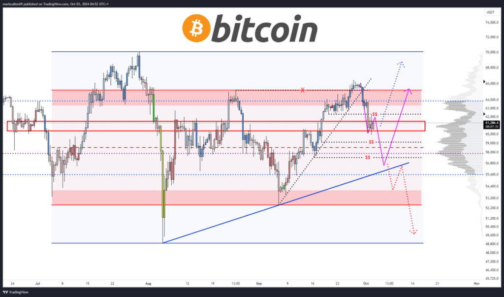 روند BTC