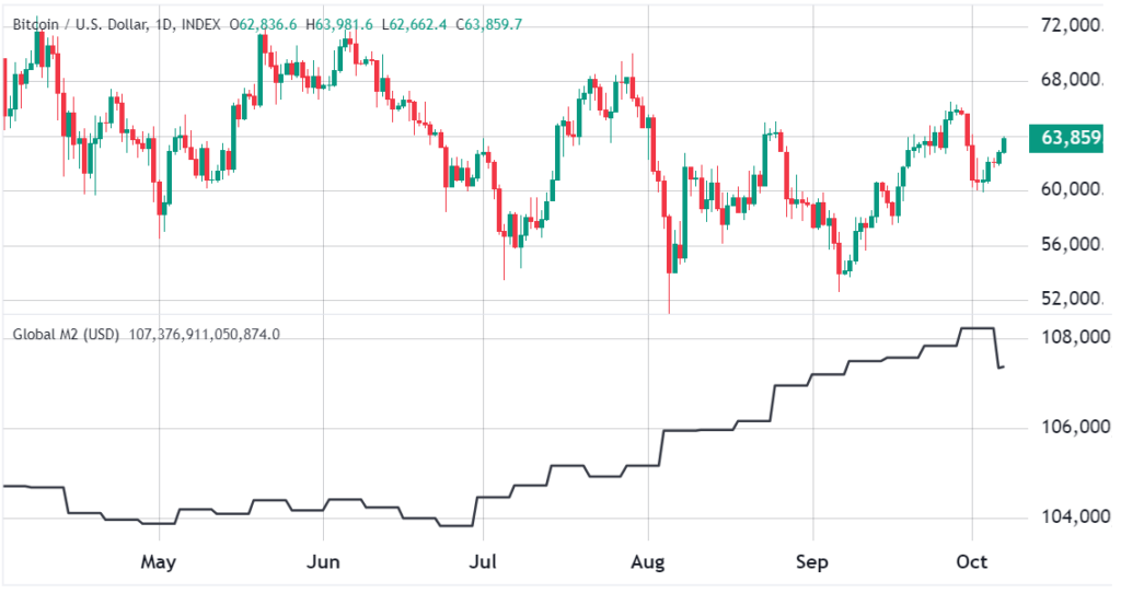 نمودار قیمت بیت کوین و روند دلار