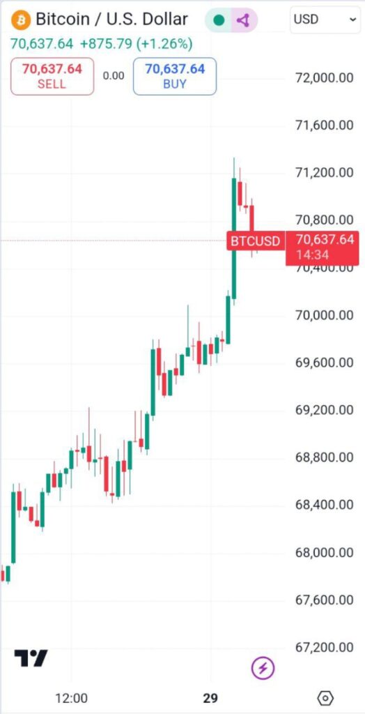 نمودار قیمت بیت کوین