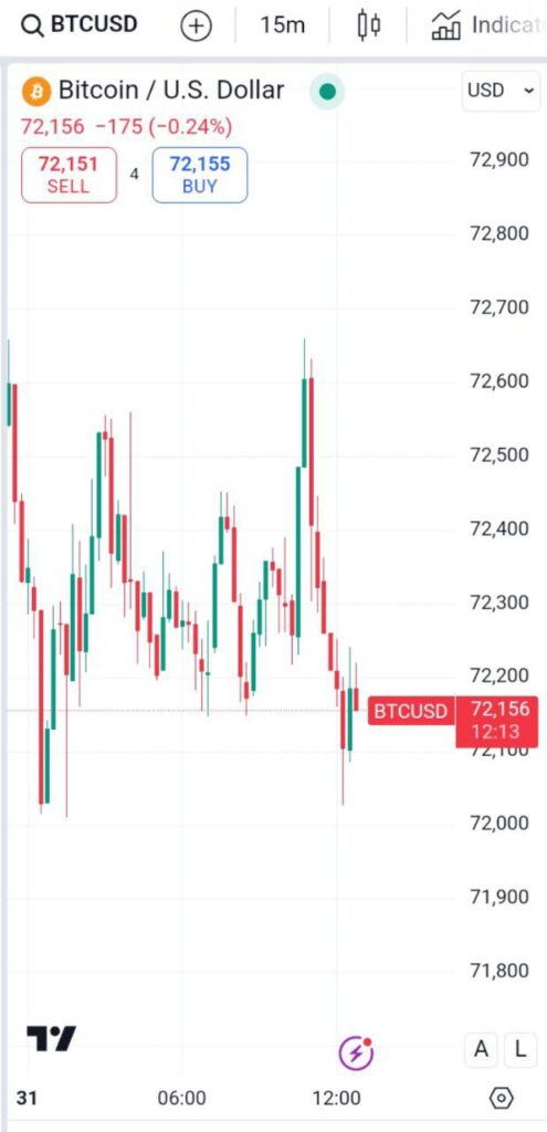 نمودار قیمت بیت کوین