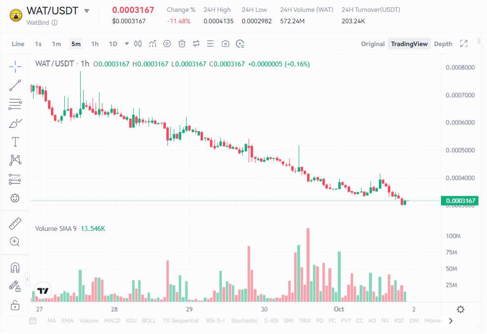 قیمت وات کوین امروز ۱۱ مهر