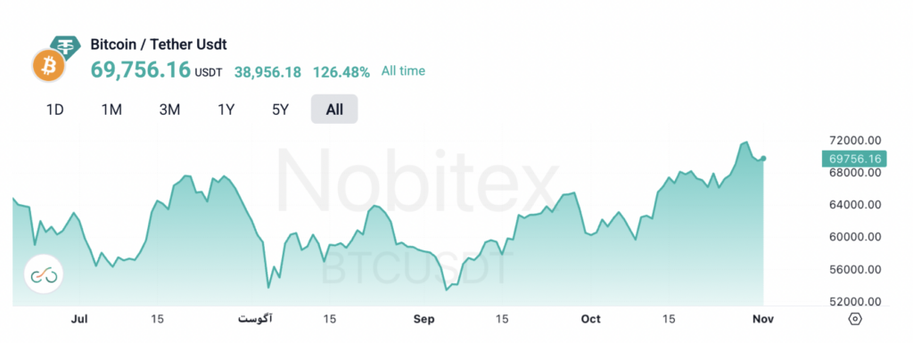 نمودار قیمت بیت کوین