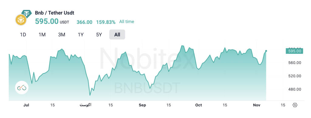 قیمت BNB