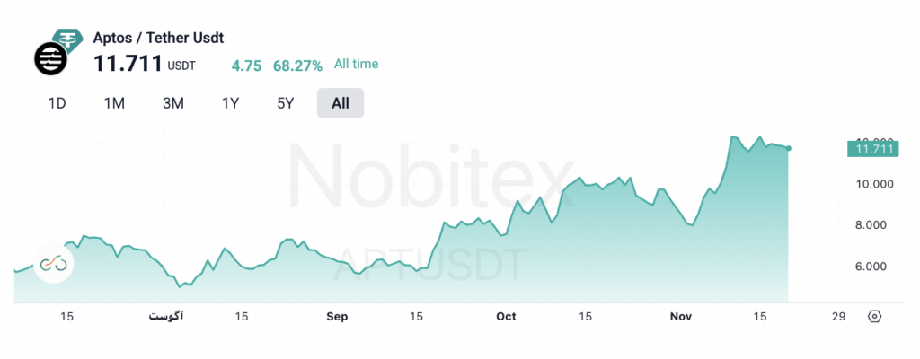 نمودار قیمت آپتوس