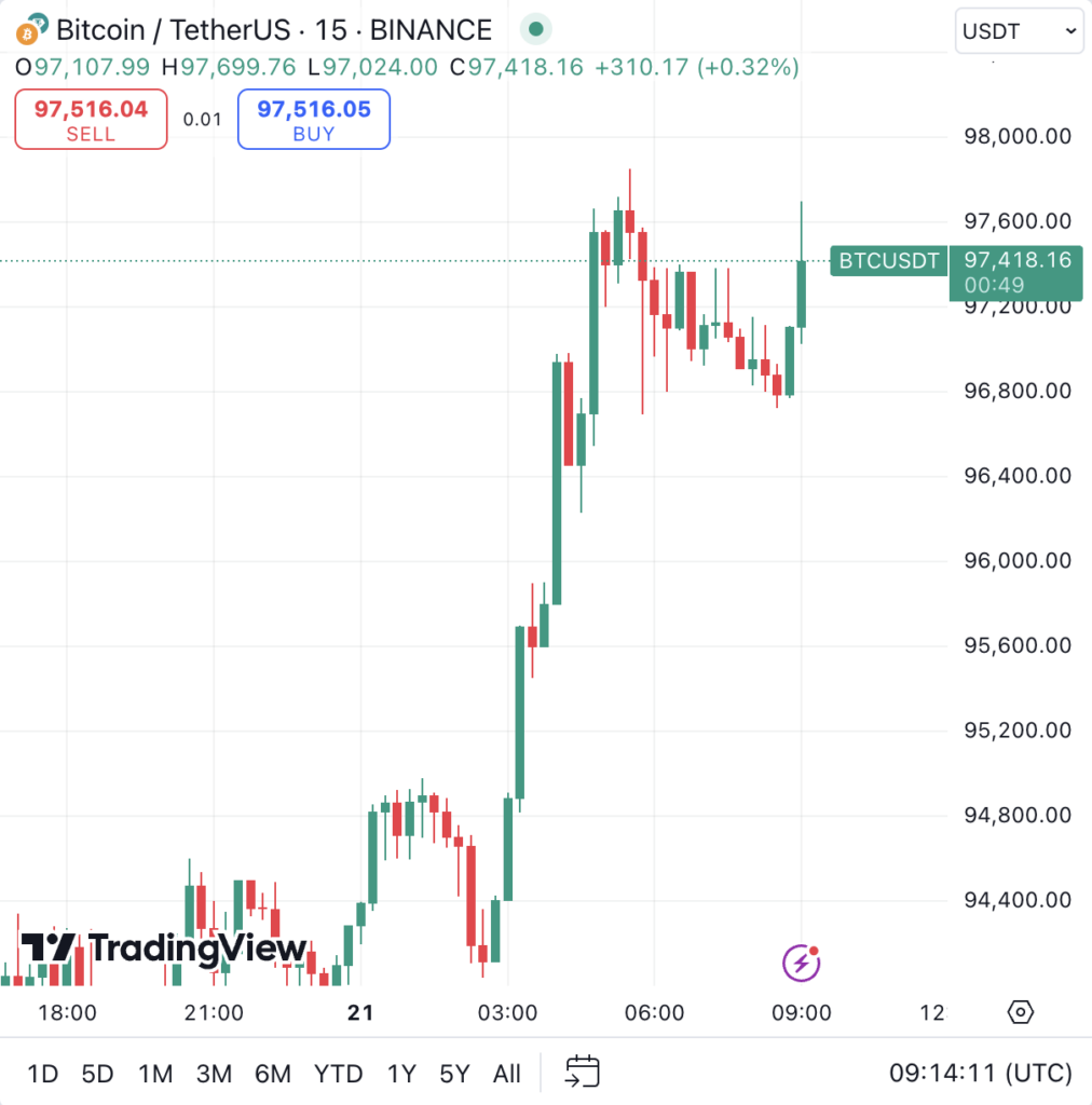 نمودار قیمت بیت کوین