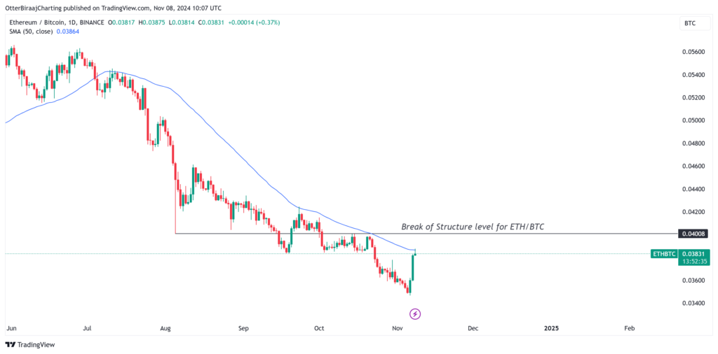 نمودار ETH/BTC