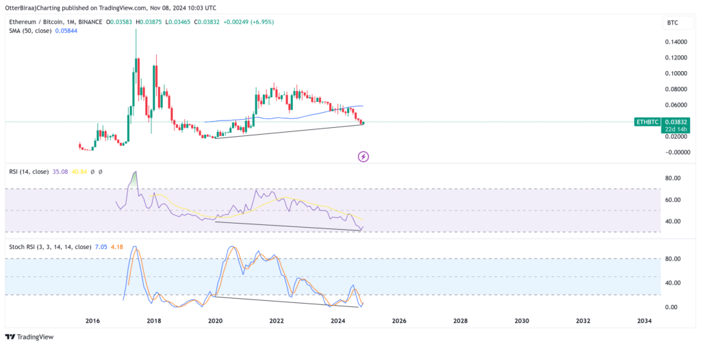 نمودار هفتگی ETH/BTC