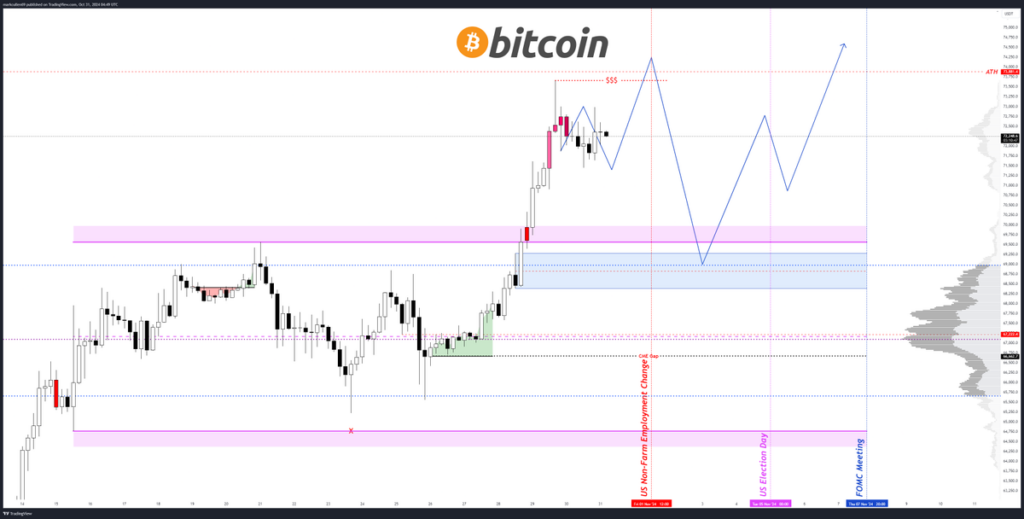 نمودار قیمت BTC