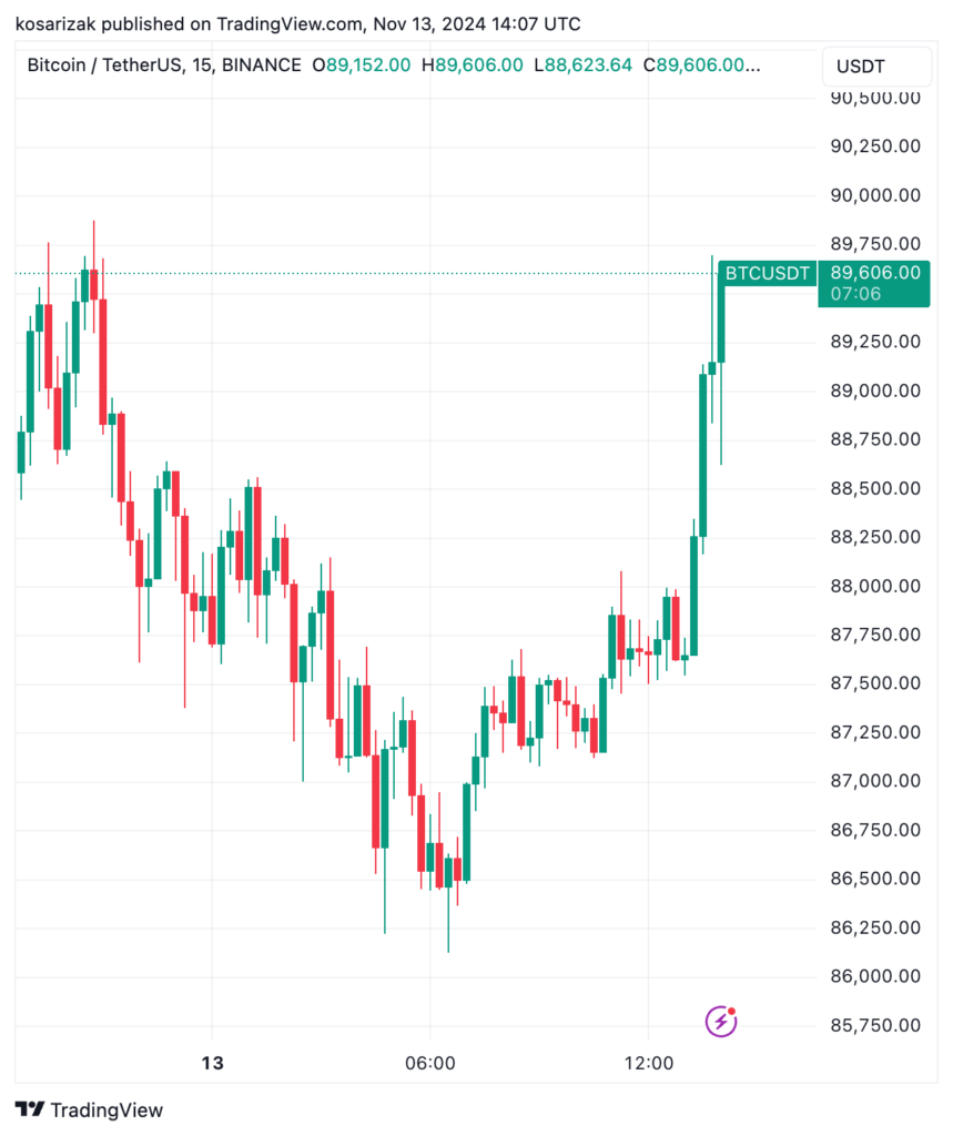 نمودار قیمت بیت کوین