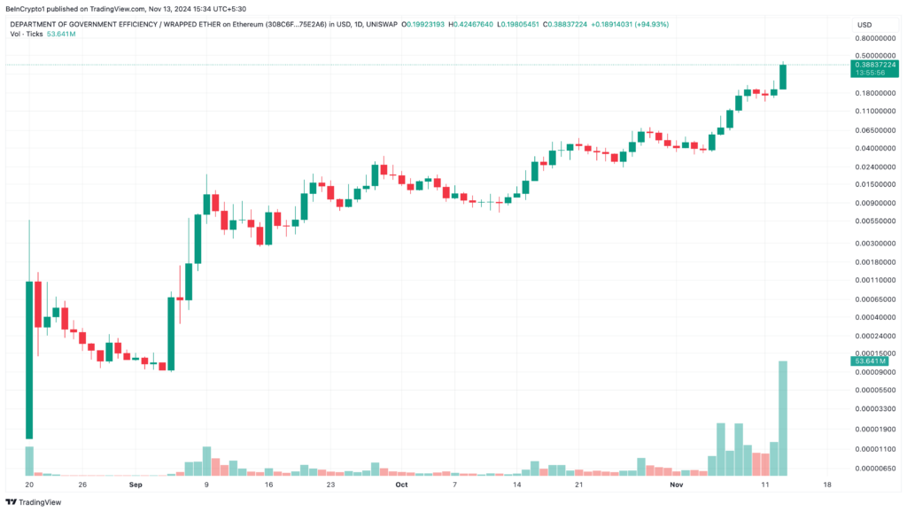 نمودار قیمت دوج کوین