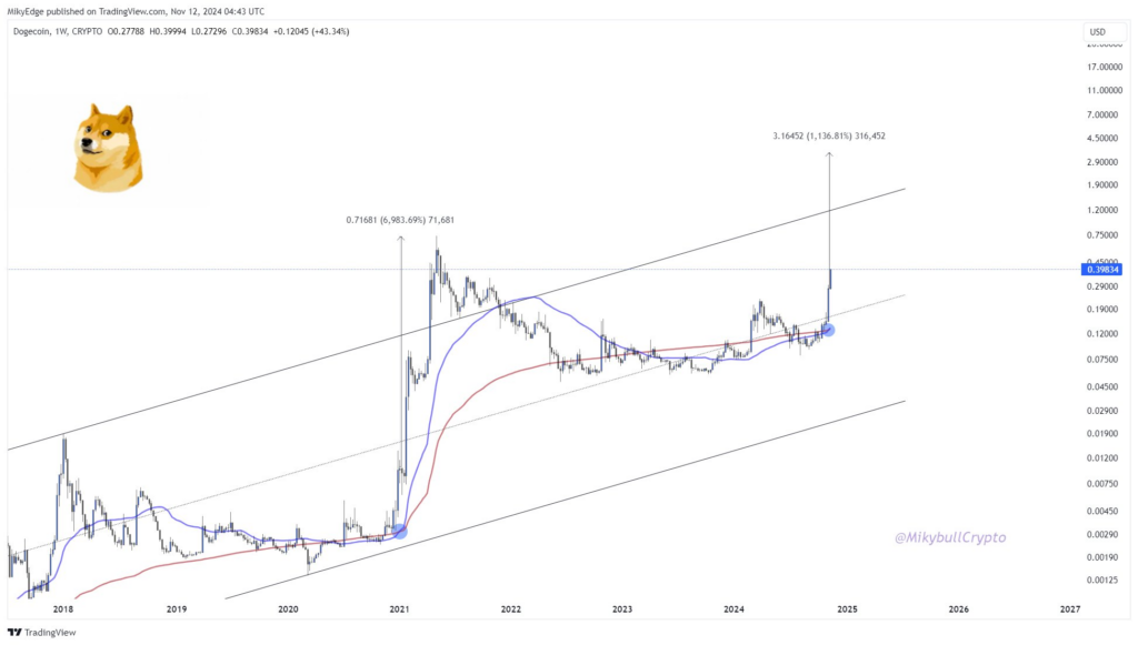 نمودار DOGE در تایم فریم هفتگی