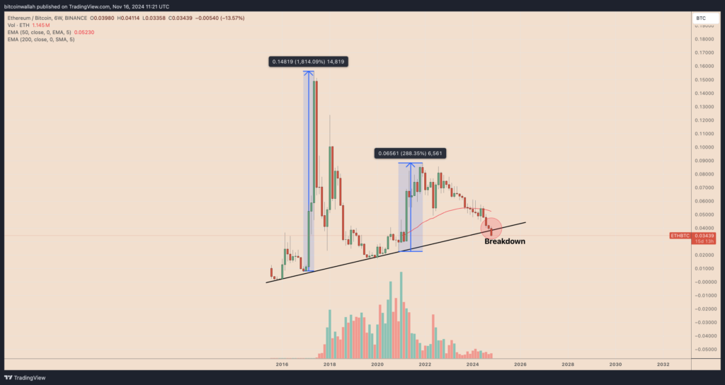 نمودار  ETH/BTC