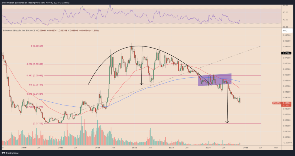 تحلیل نمودار ETH/BTC