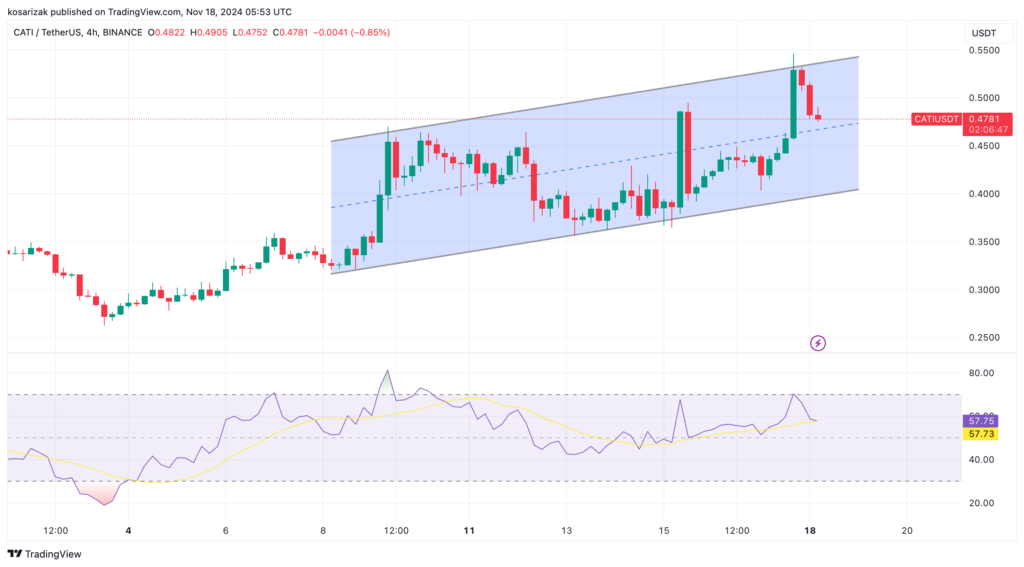 نمودار قیمت کتیزن