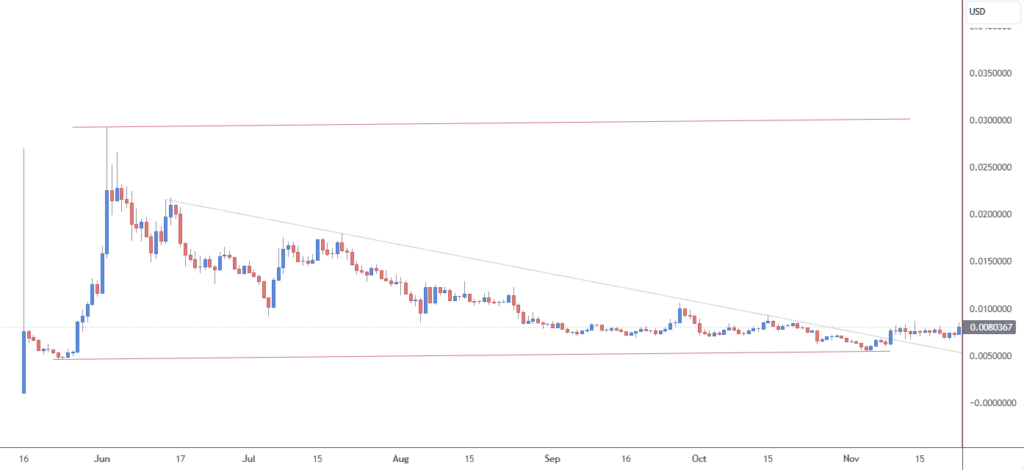 نمودار قیمت نات کوین