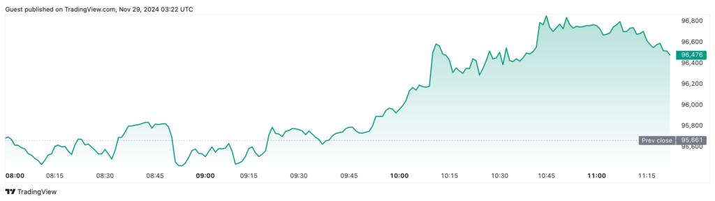 نمودار قیمت بیت کوین