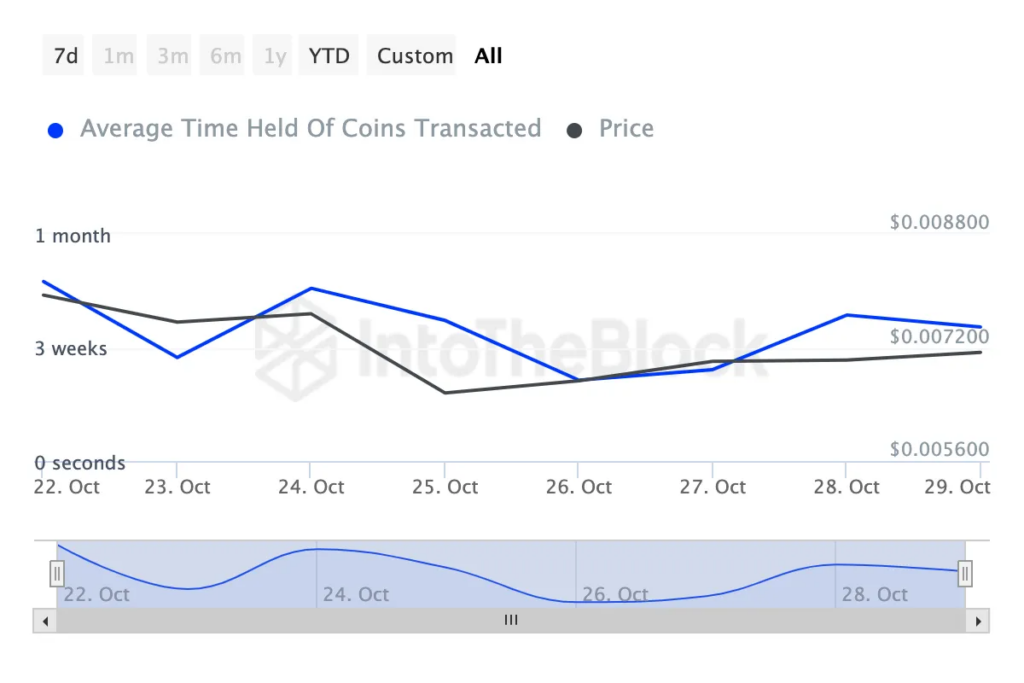 شاخص شاخص Coins Holding Time نات کوین