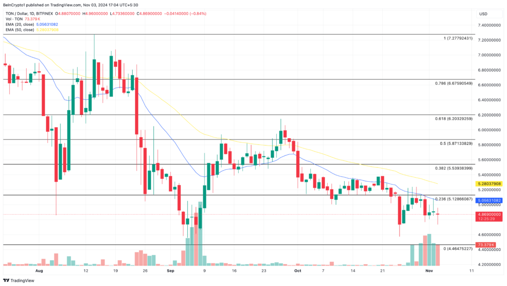 نمودار قیمت تون کوین