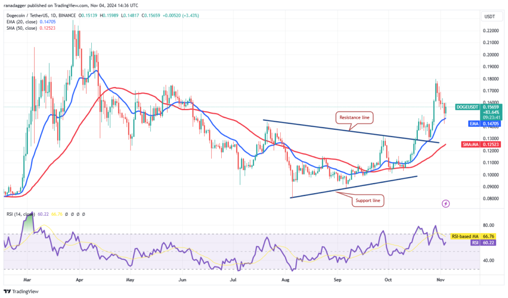 نمودار قیمت دوج کوین