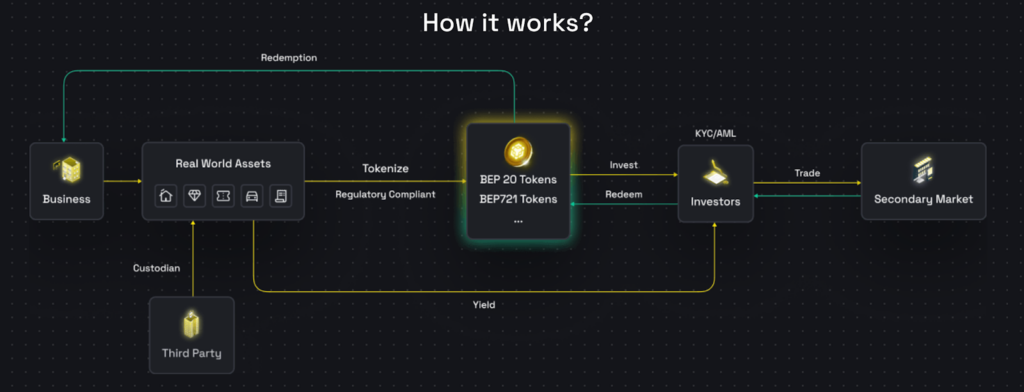 سرویس جدید BNB Chain