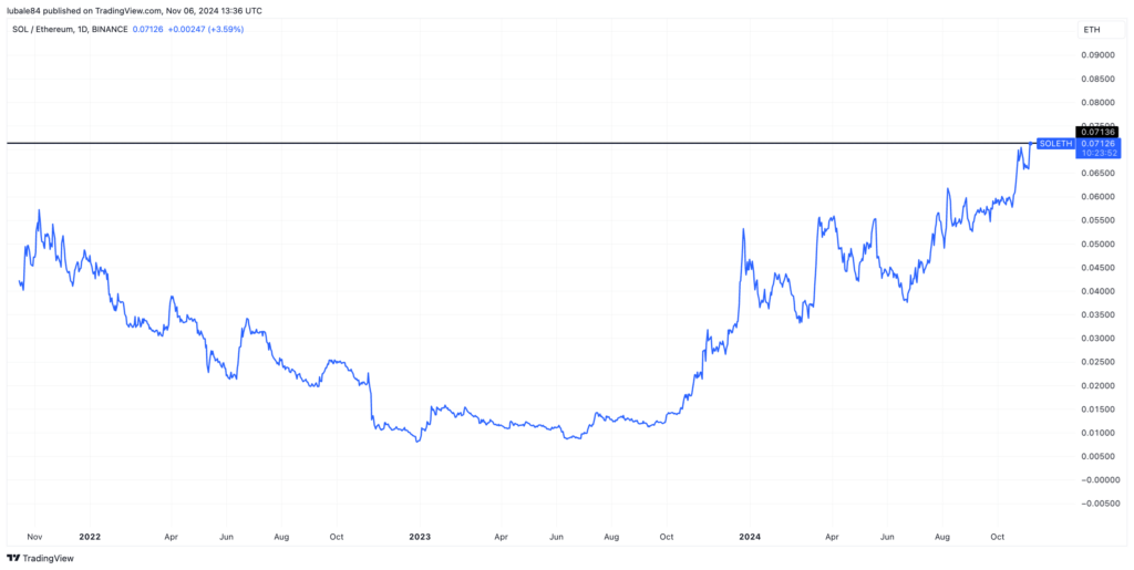 نسبت SOL/ETH