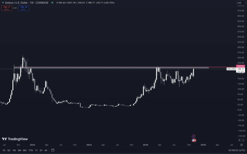 نمودار قیمت SOL