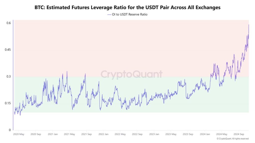 نسبت اهرم بازار فیوچرز BTC