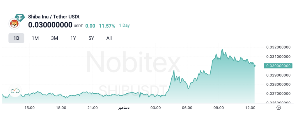 افزایش قیمت شیبا اینو در روز قبل