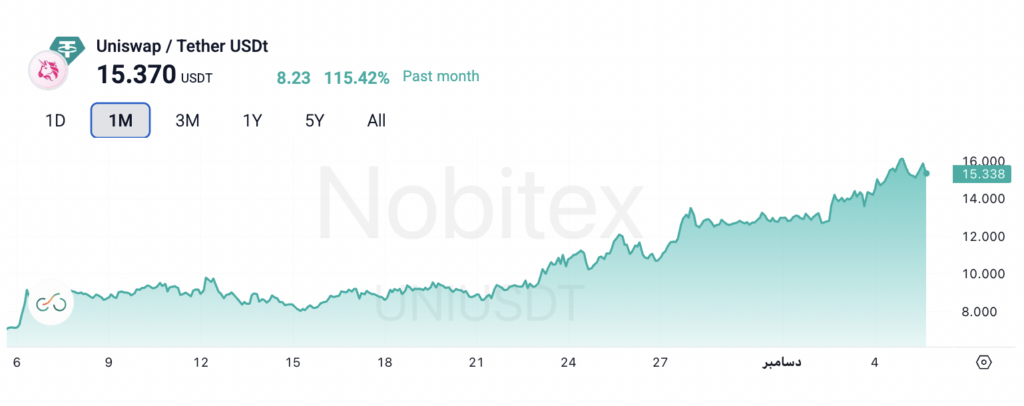 نمودار قیمت یونی سواپ