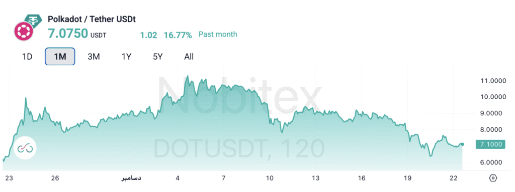 نمودار قیمت پولکادات آلت کوین