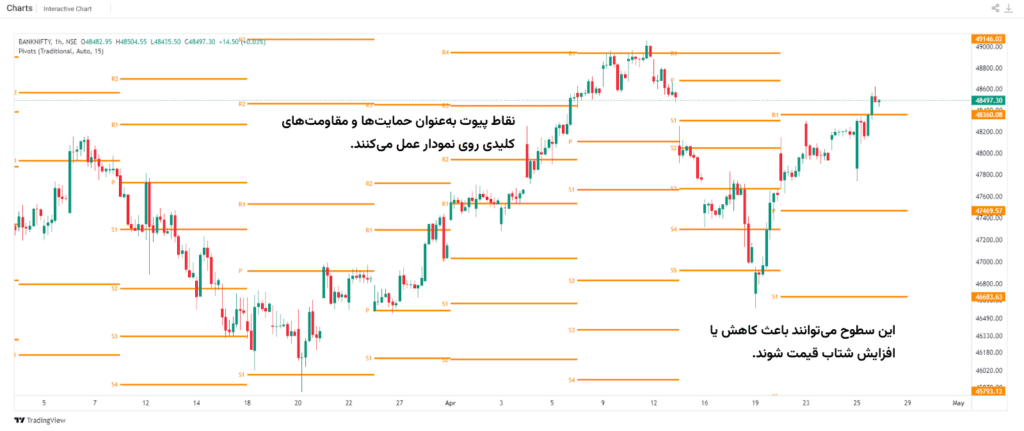 شناسایی حمایت و مقاومت با پیوت پوینت