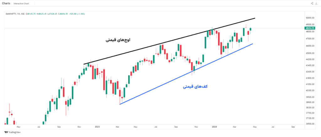 ترسیم سطوح حمایت و مقاومت با سقف و کف‌ها