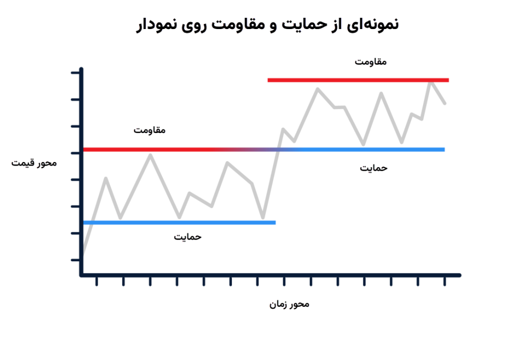 حمایت و مقاومت در تحلیل تکنیکال چیست؟