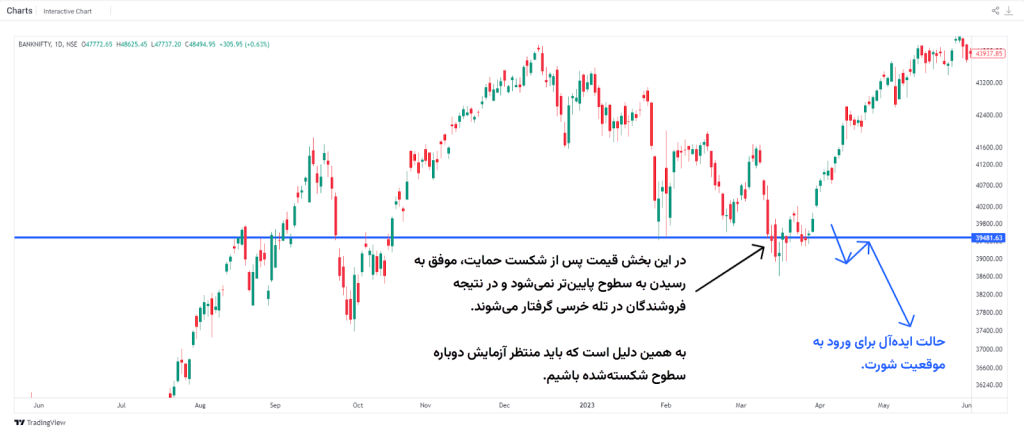 چطور می‌توان تایید کرد که سطح حمایت یا مقاومت شکسته شده است؟