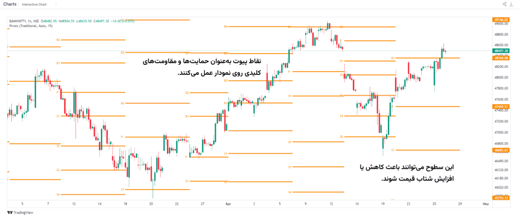 نقاط پیوت