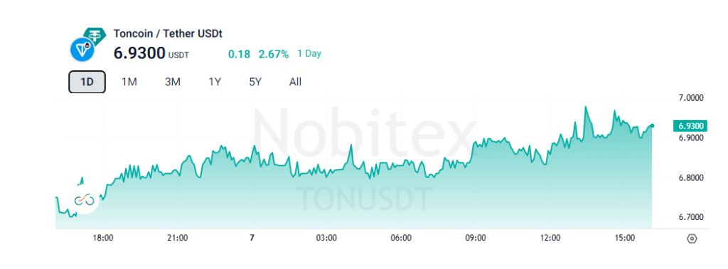 نمودار قیمت تون کوین دوروف