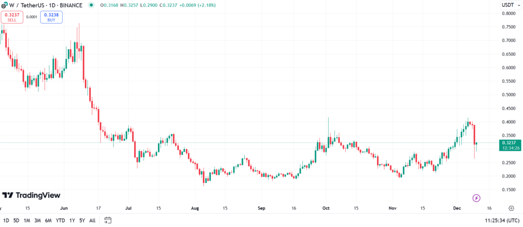 نمودار قیمت ورم هول